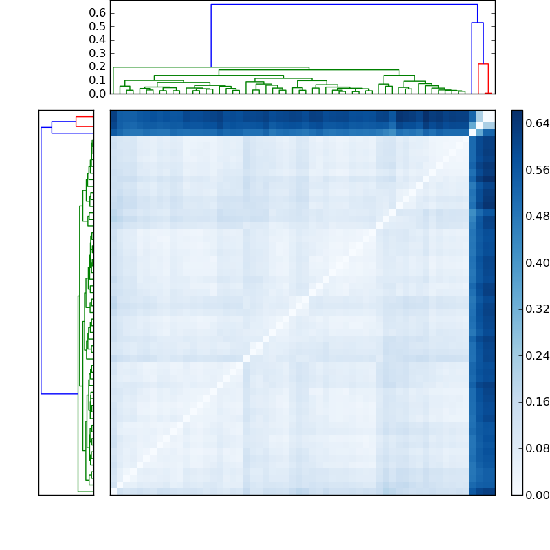 Distances graph