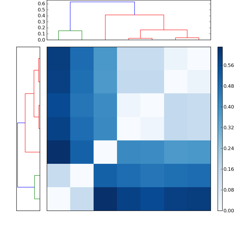 Distances graph