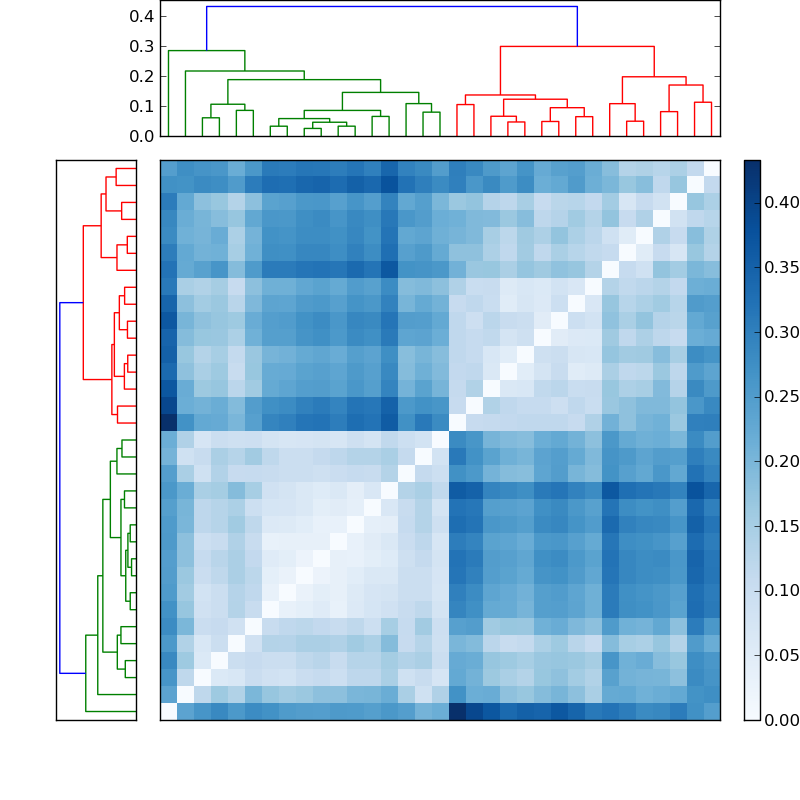 Distances graph