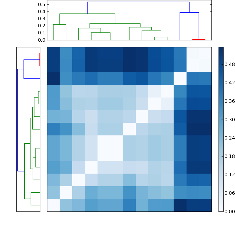 Distances graph