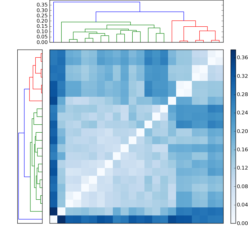 Distances graph