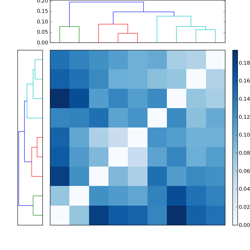 Distances graph