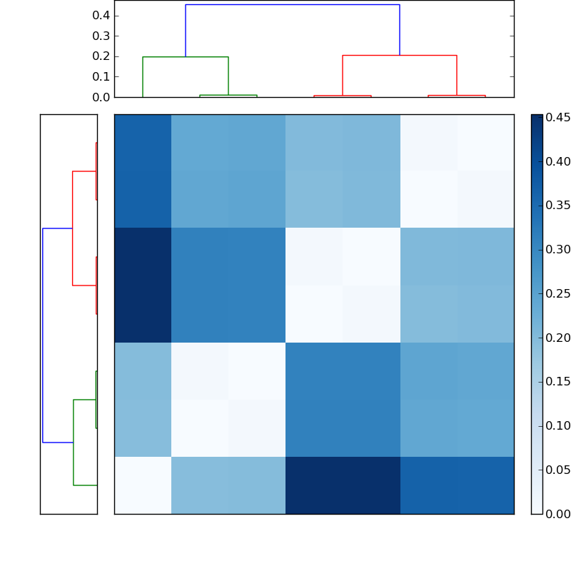 Distances graph