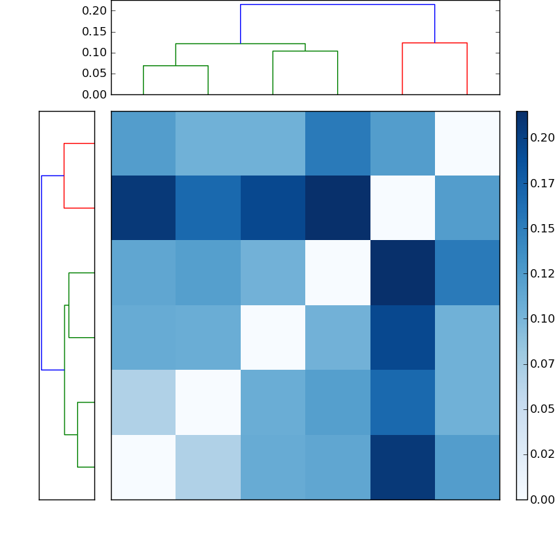 Distances graph