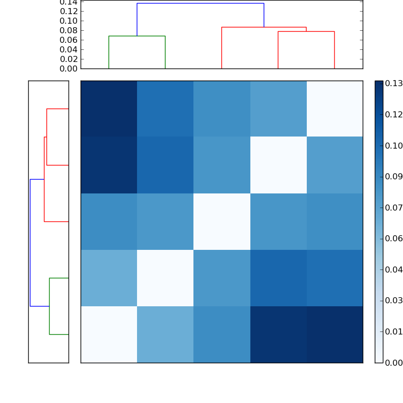 Distances graph