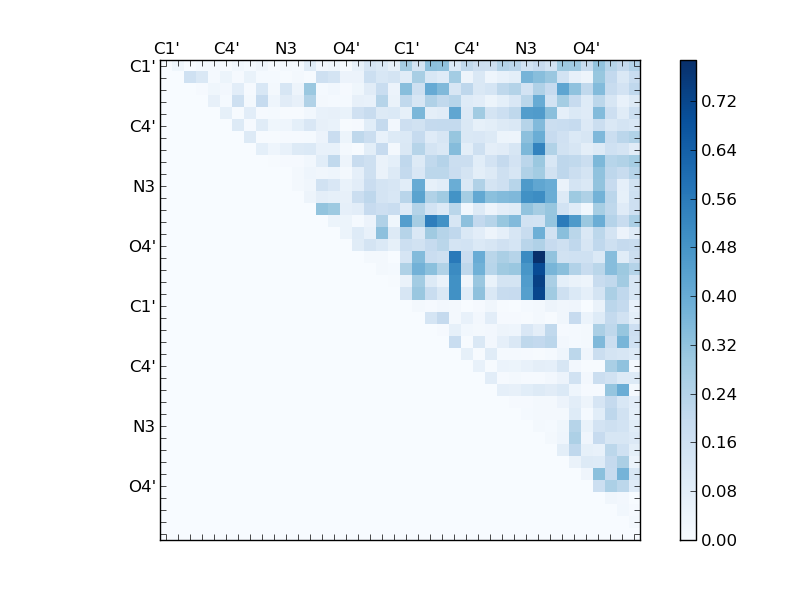 atom dist matrix