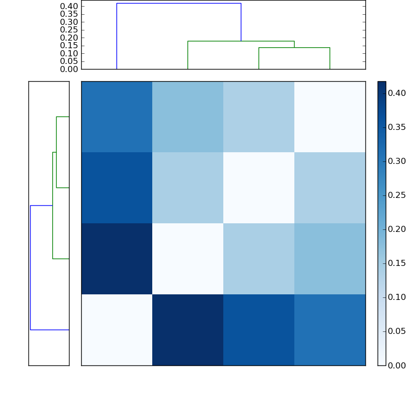 Distances graph