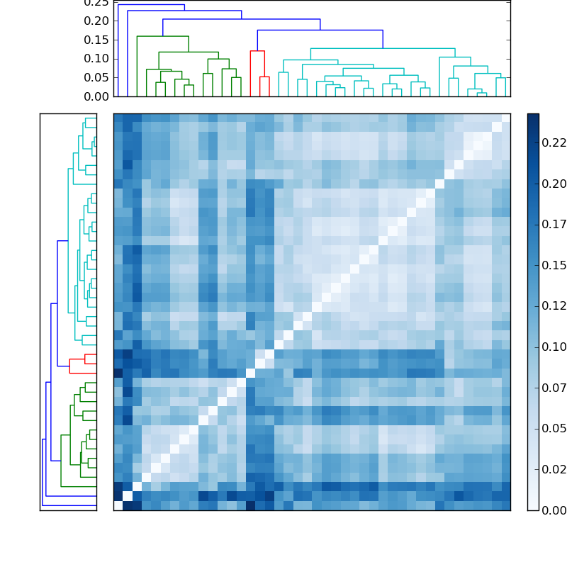 Distances graph