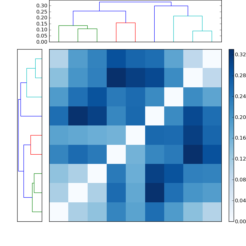 Distances graph