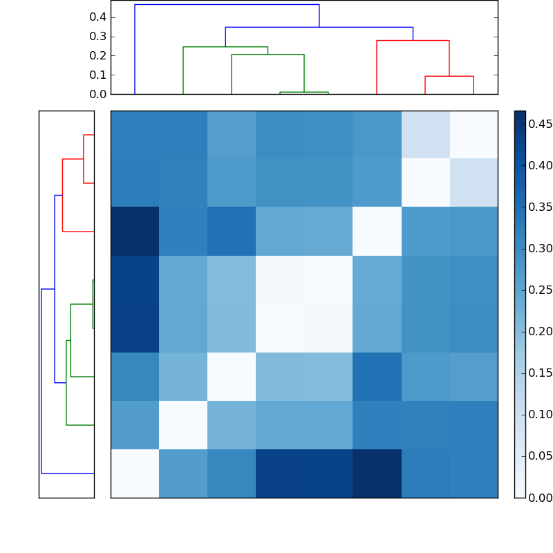 Distances graph