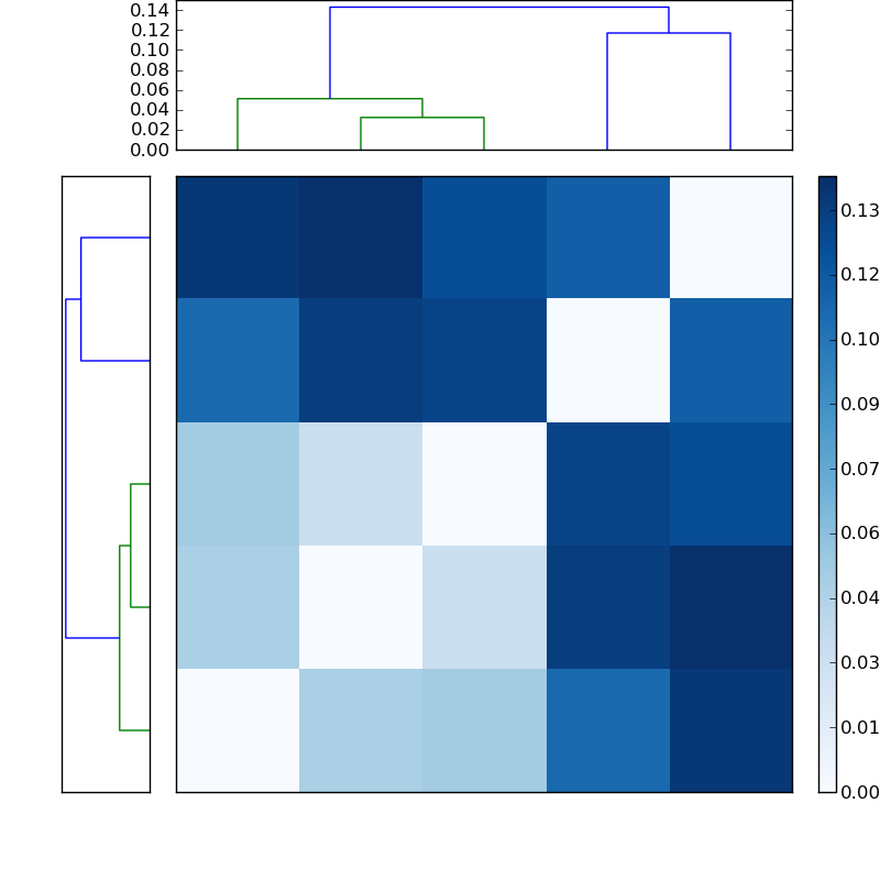 Distances graph