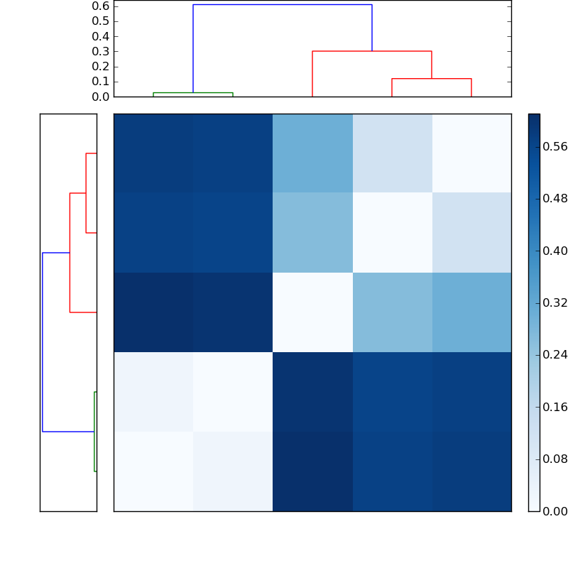 Distances graph