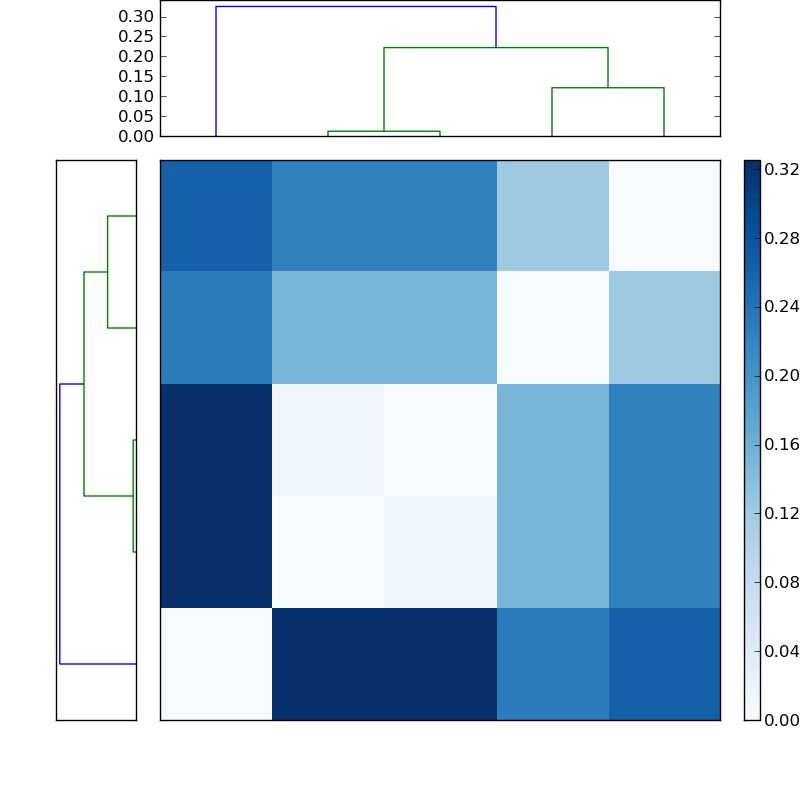 Distances graph