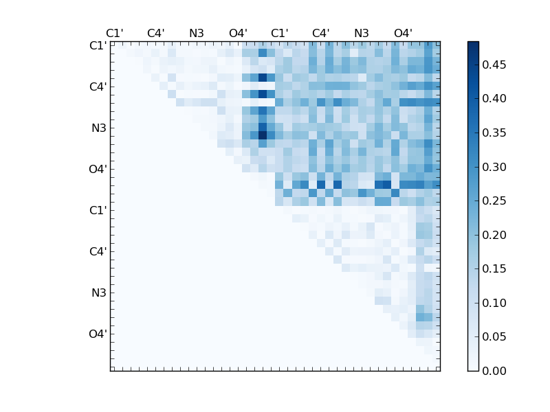 atom dist matrix