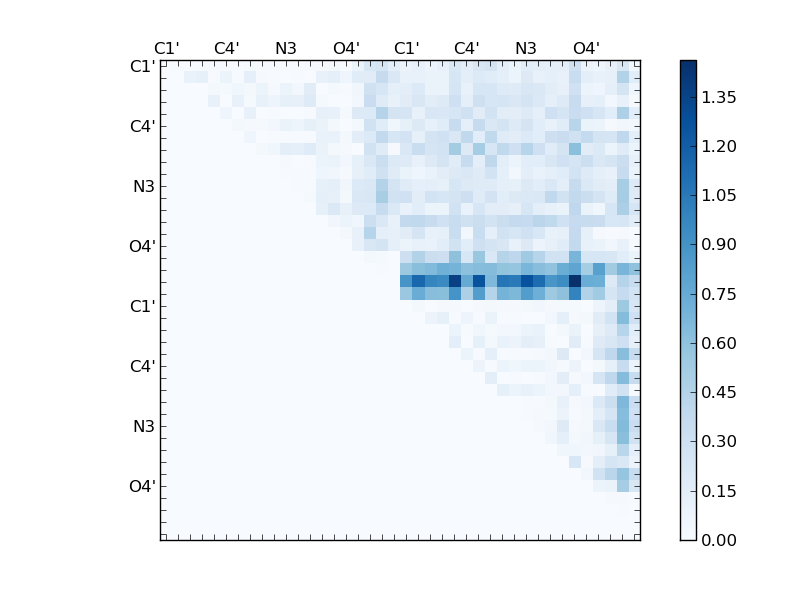 atom dist matrix
