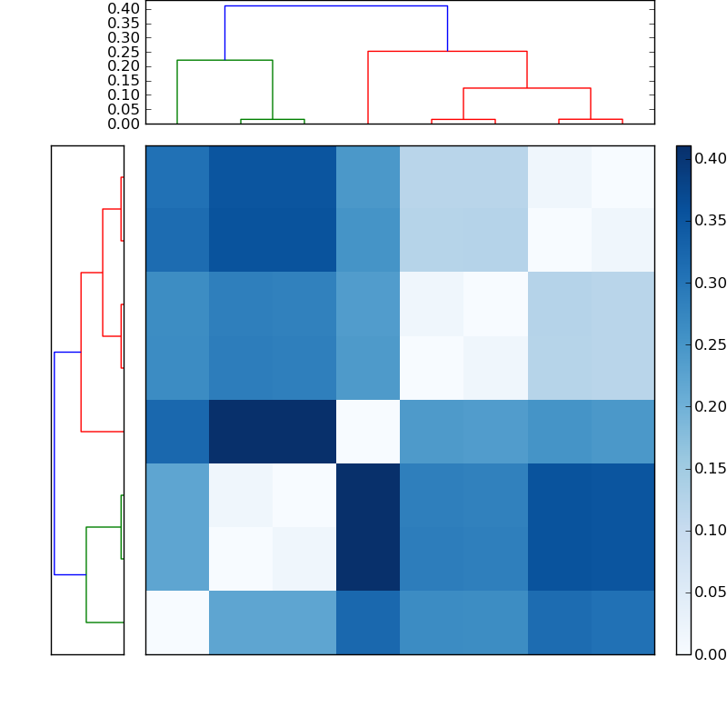Distances graph