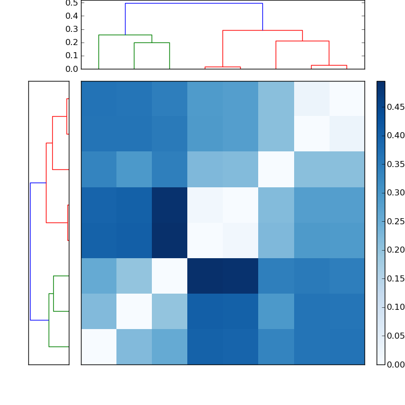 Distances graph