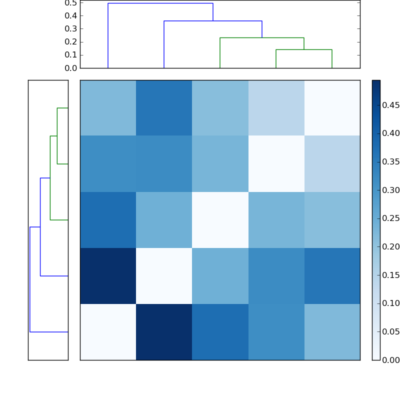 Distances graph