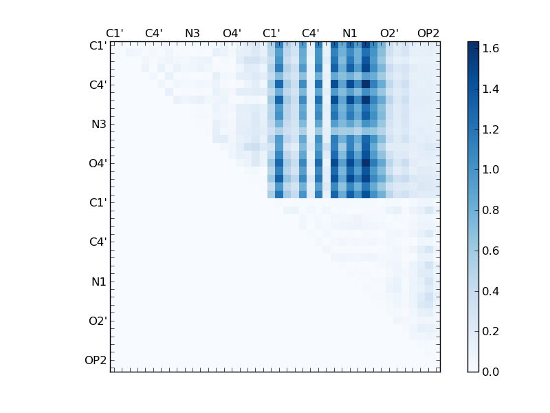 atom dist matrix