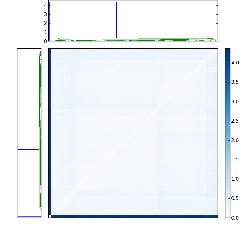 Distances graph