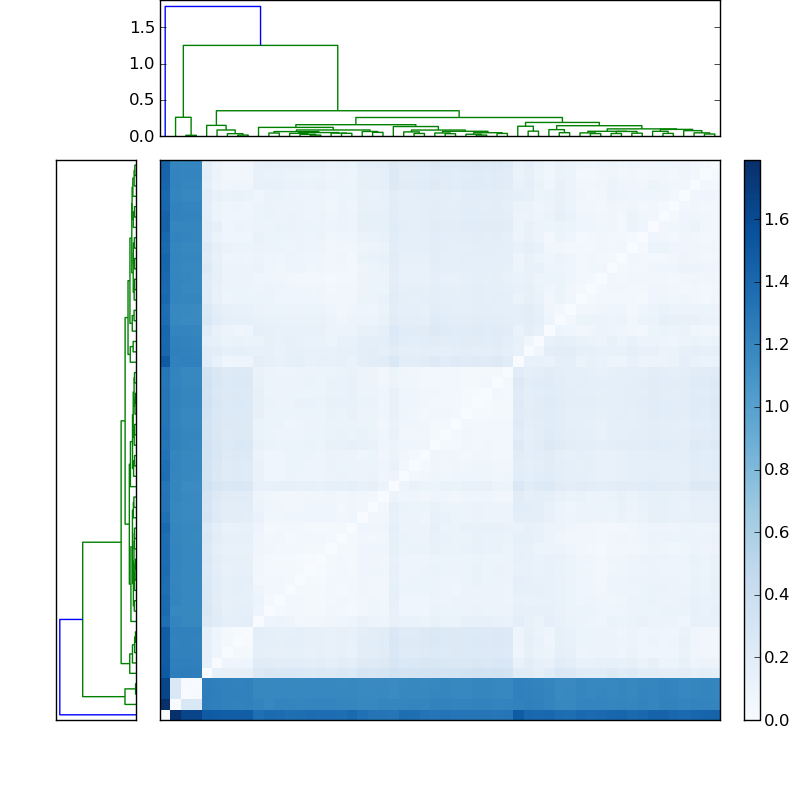 Distances graph