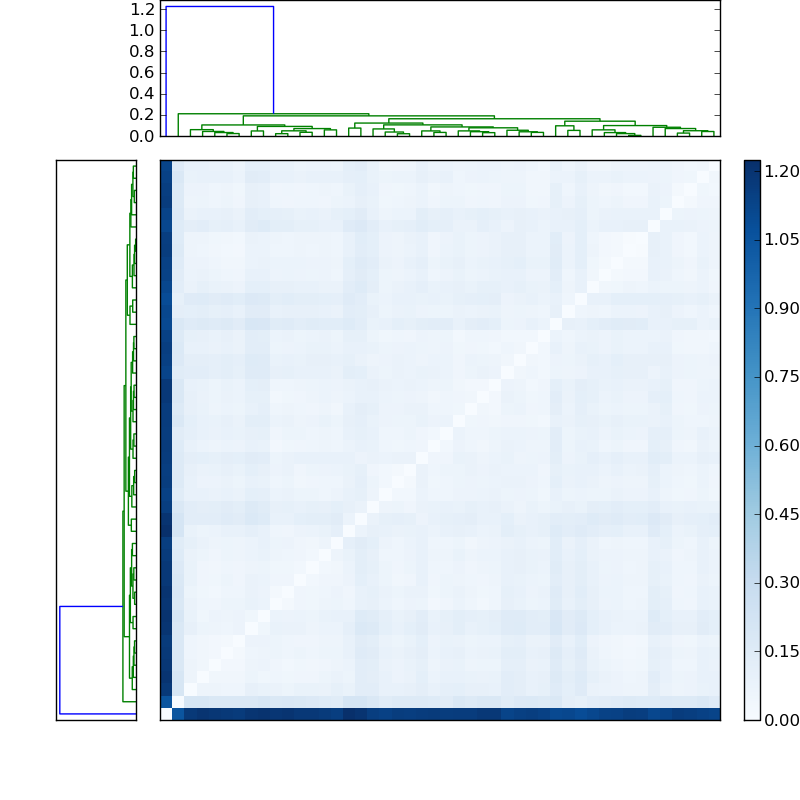 Distances graph