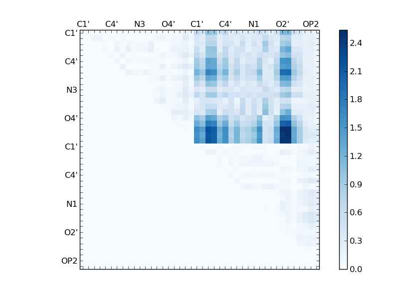 atom dist matrix