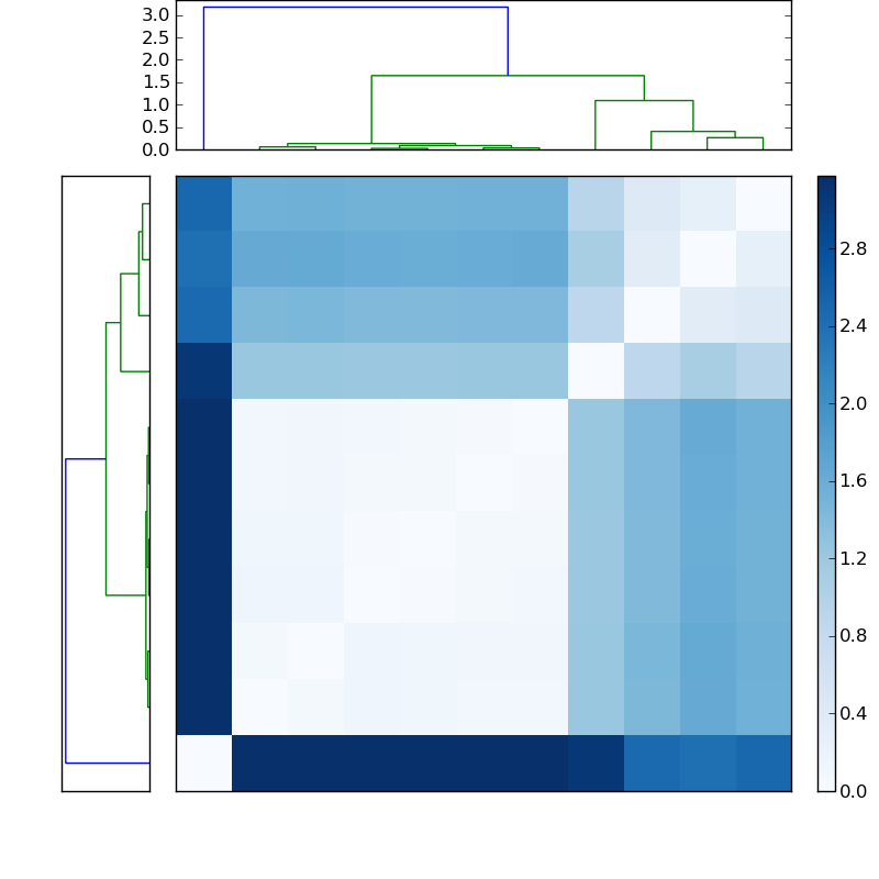 Distances graph