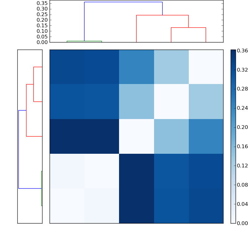 Distances graph
