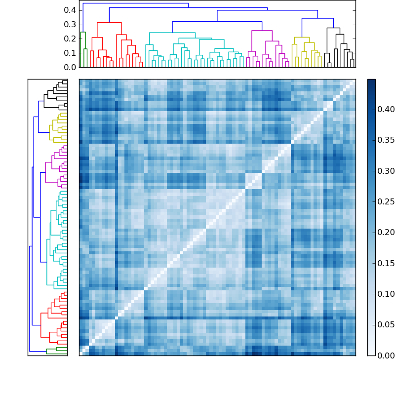 Distances graph