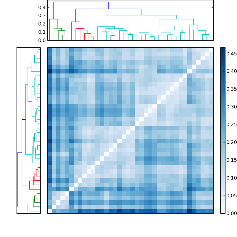 Distances graph