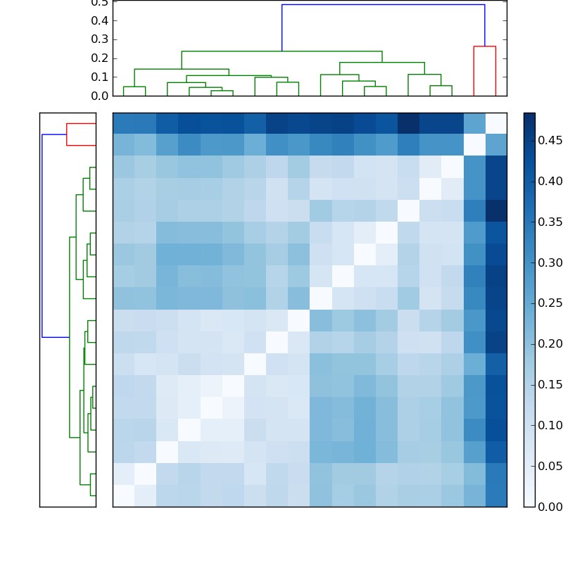 Distances graph