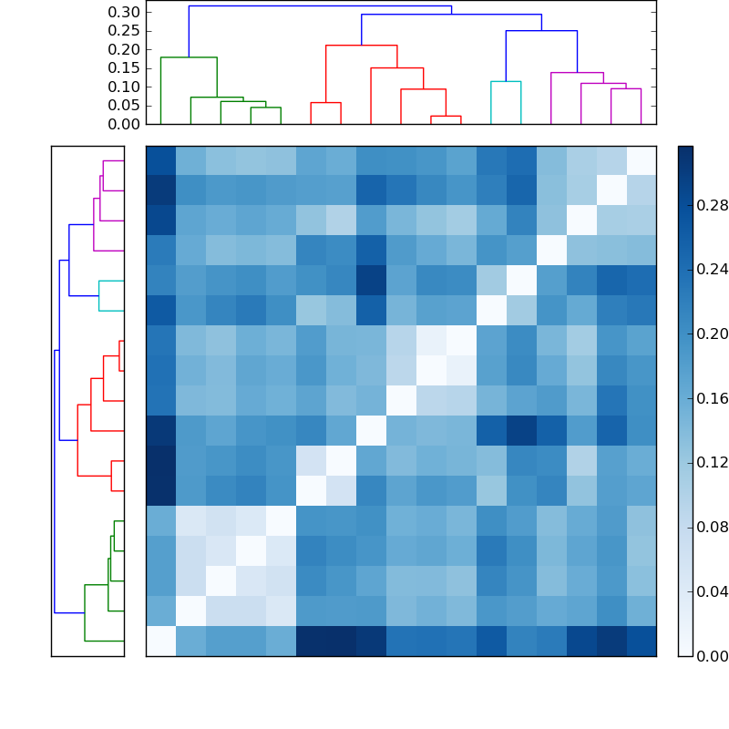 Distances graph