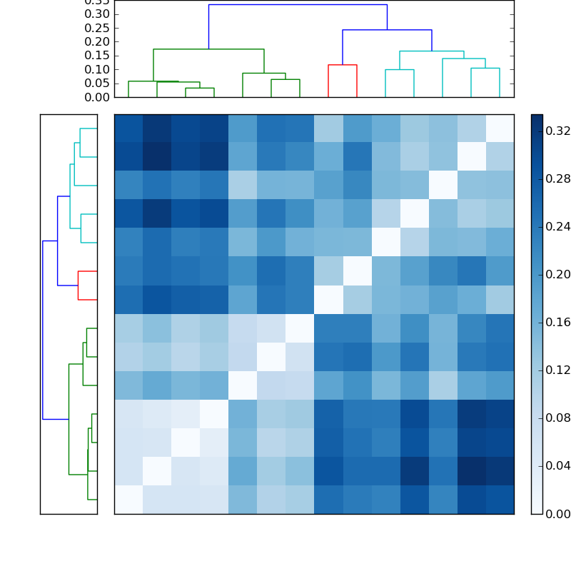 Distances graph