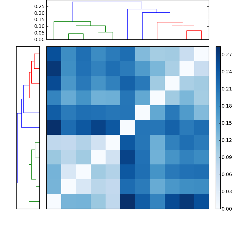 Distances graph