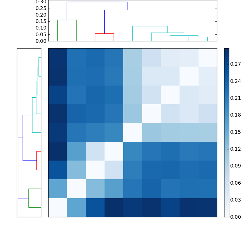 Distances graph