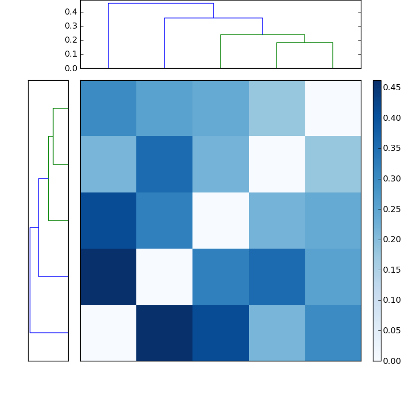 Distances graph