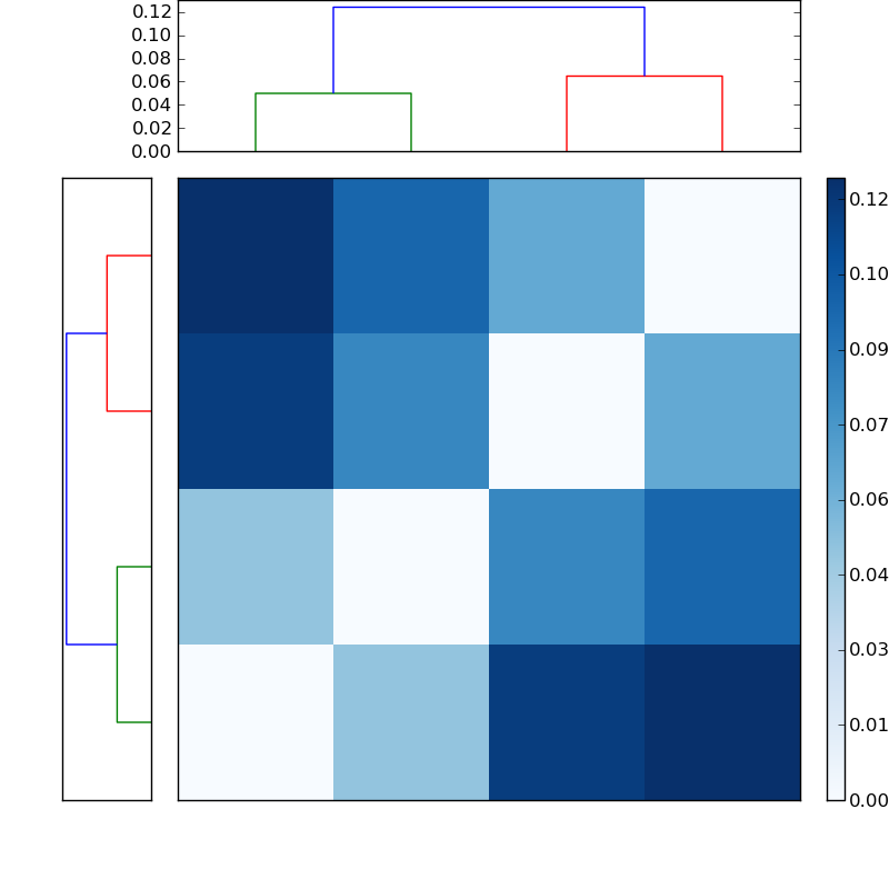 Distances graph