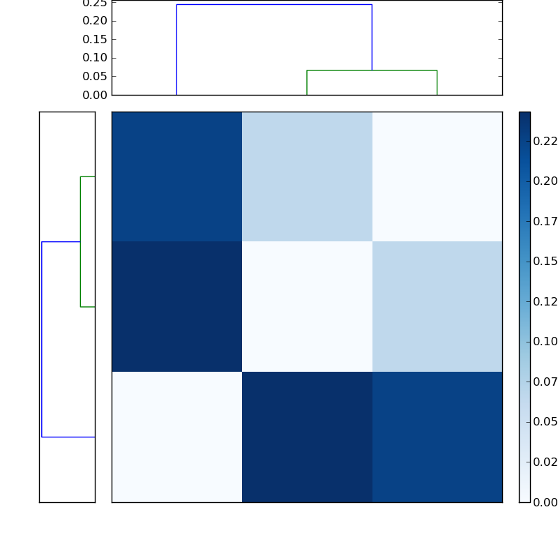 Distances graph