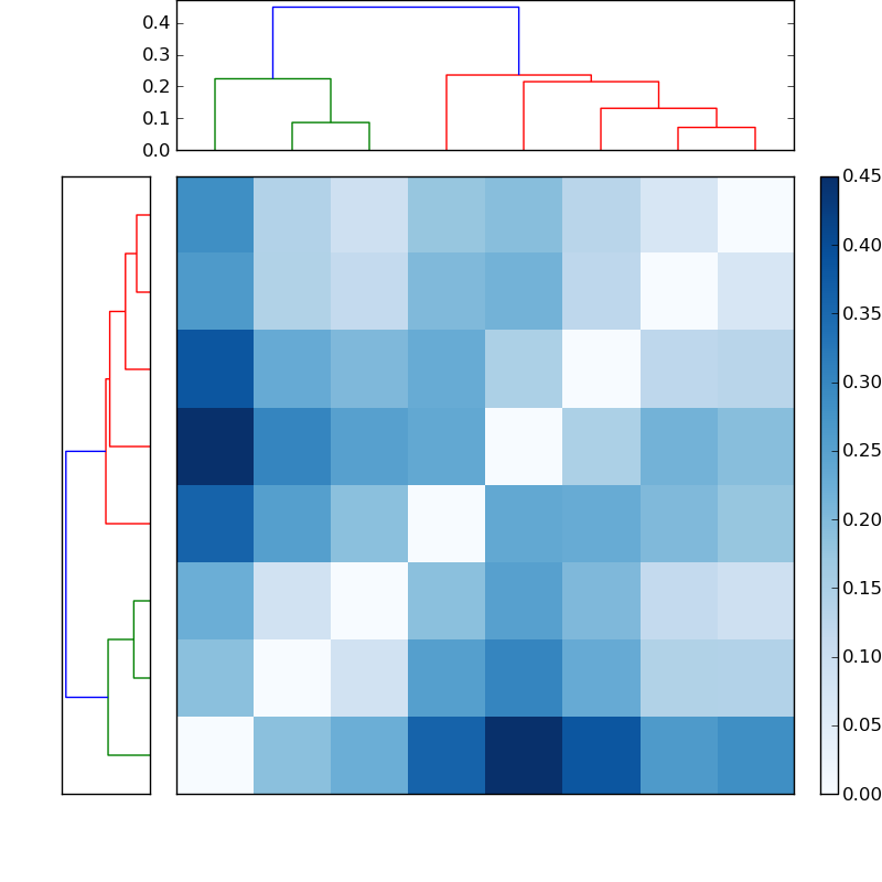 Distances graph