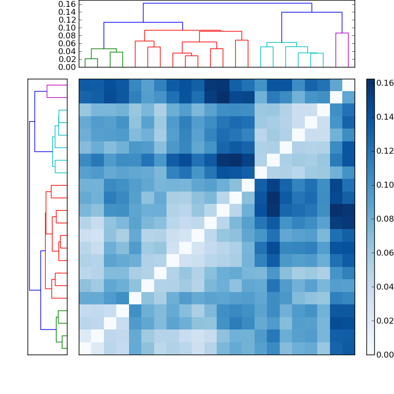 Distances graph