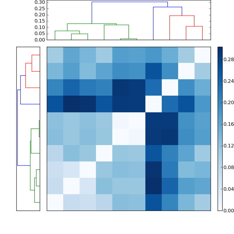 Distances graph