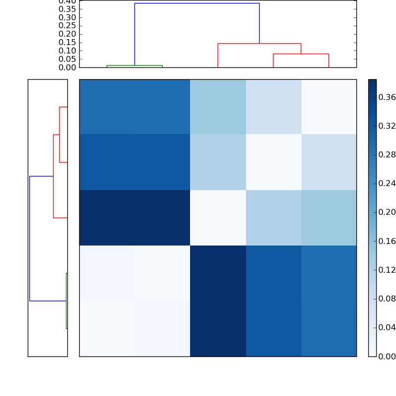 Distances graph