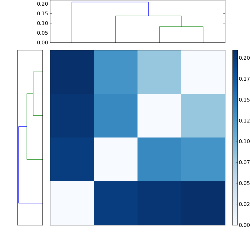 Distances graph