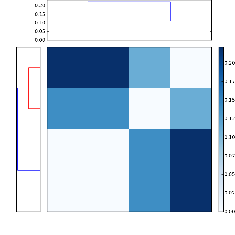 Distances graph