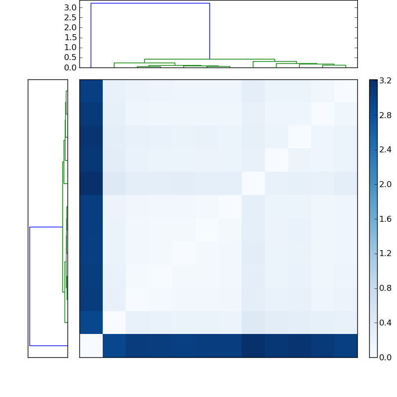 Distances graph