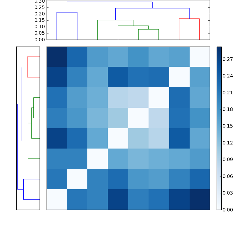 Distances graph