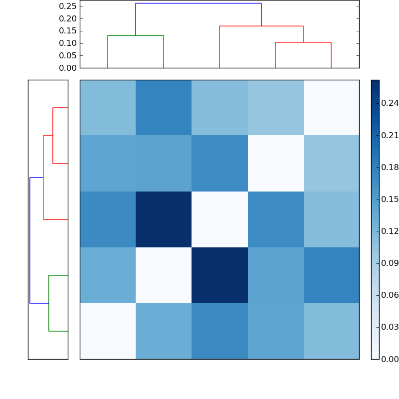 Distances graph