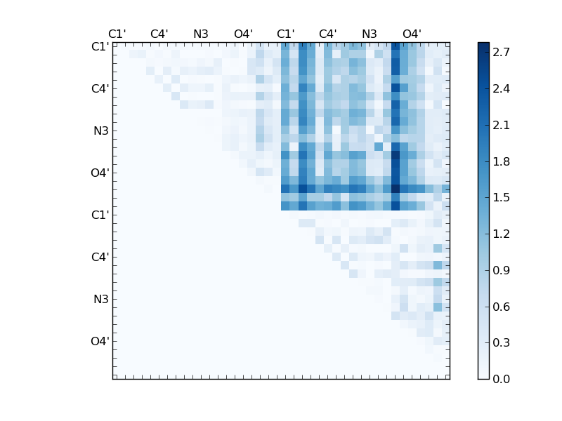 atom dist matrix