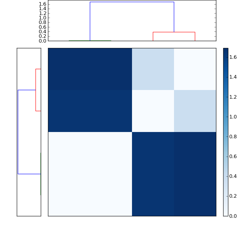 Distances graph